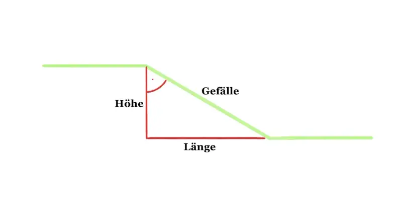 Schema zur Berechnung des Gefälles: Höhe und Länge bilden ein rechtwinkliges Dreieck, das Gefälle ist die schräge Linie.