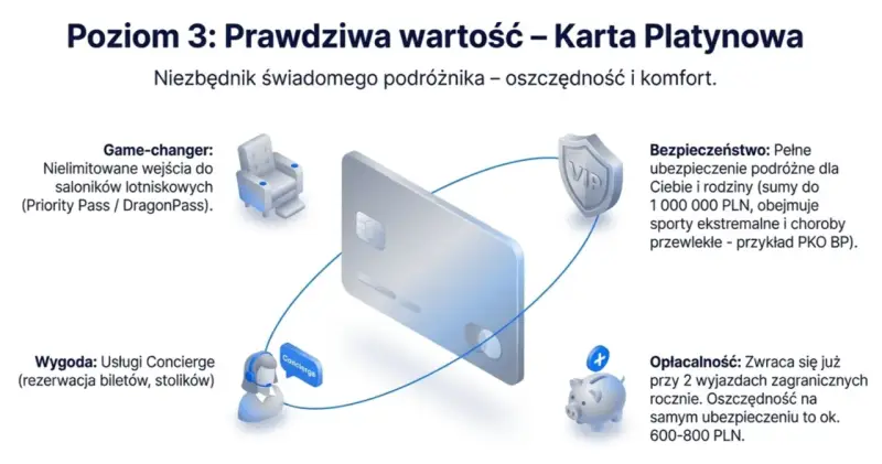 Grafika przedstawia platynową kartę płatniczą otoczoną ikonami symbolizującymi korzyści: salonik lotniskowy, usługę concierge, ochronę VIP i skarbonkę. Złota karta to klucz do podróżniczych udogodnień.