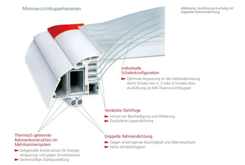 Schnittansicht einer Minimax-Lichtkuppel mit Mehrkammersystem, doppelter Rahmendichtung und individueller Schalenkonfiguration.