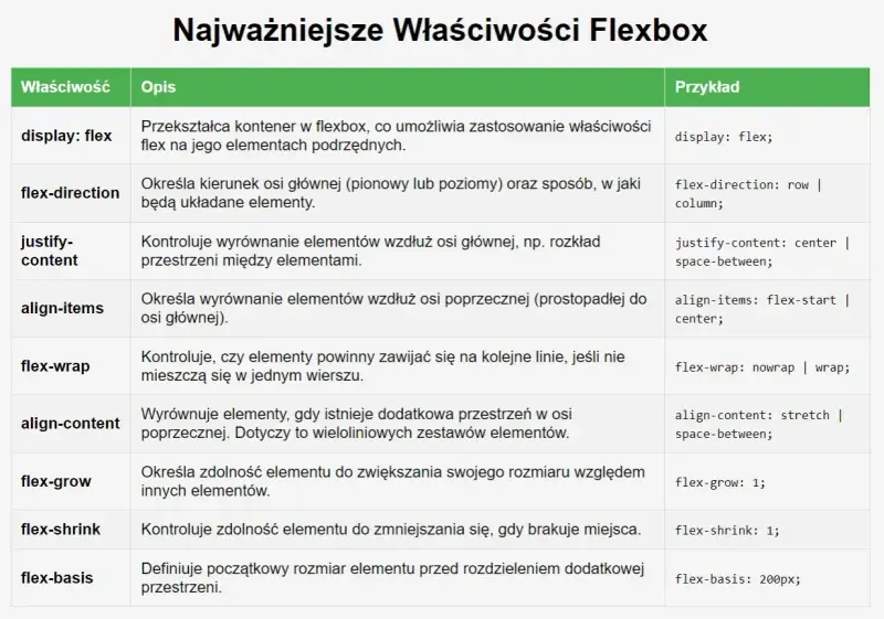 Tabela z właściwościami Flexbox: display, flex-direction, justify-content, align-items, flex-wrap, align-content, flex-grow, flex-shrink, flex-basis. Opisuje, jak elementy flex-shrink i inne kontrolują układ.