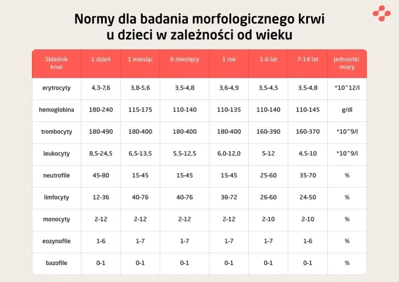 Tabela z normami morfologii krwi u dzieci w zależności od wieku: erytrocyty, hemoglobina, trombocyty, leukocyty, neutrofile, limfocyty, monocyty, eozynofile, bazofile.