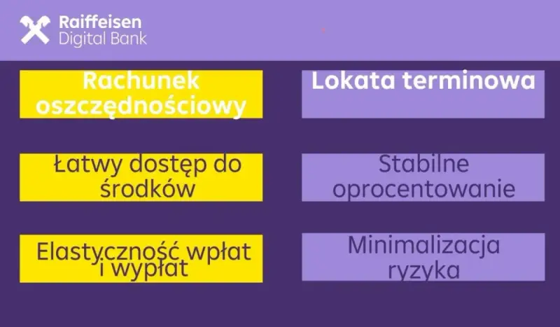 Lokata terminowa w Raiffeisen Digital Bank to stabilne oprocentowanie i minimalizacja ryzyka. Rachunek oszczędnościowy zapewnia łatwy dostęp do środków.