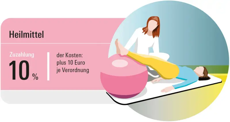 Heilmittel: 10% zuzahlung physiotherapie plus 10 Euro je Verordnung. Eine Person trainiert mit einem Therapeuten auf einem Gymnastikball.
