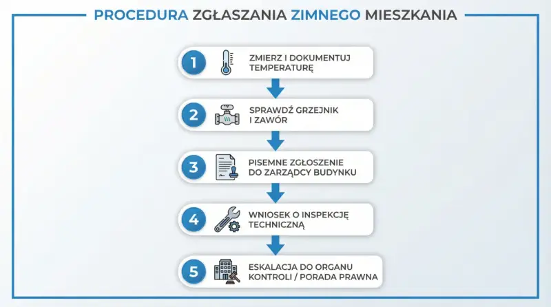 Procedura zgłaszania zimnego mieszkania: zmierz temp., sprawdź grzejnik, zgłoś do zarządcy, wniosek o inspekcję, eskalacja. Prawda o rzekomym wprowadzeniu limitów temperatury w blokach zasilanych z sieci miejskiej.