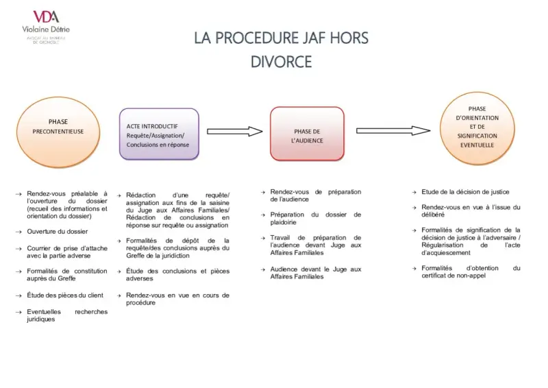 Schéma de la procédure JAF hors divorce, détaillant les étapes et les pièces à fournir pour dossier JAF : précontentieux, acte introductif, audience, orientation et signification.