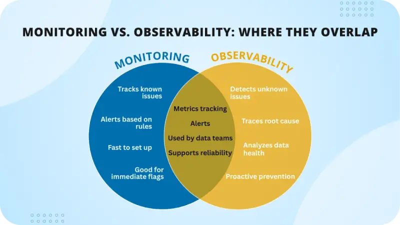 Venn diagram illustrating the difference between monitoring (tracks known issues, alerts based on rules) and observability (detects unknown issues, traces root cause), with overlap in metrics tracking and alerts.