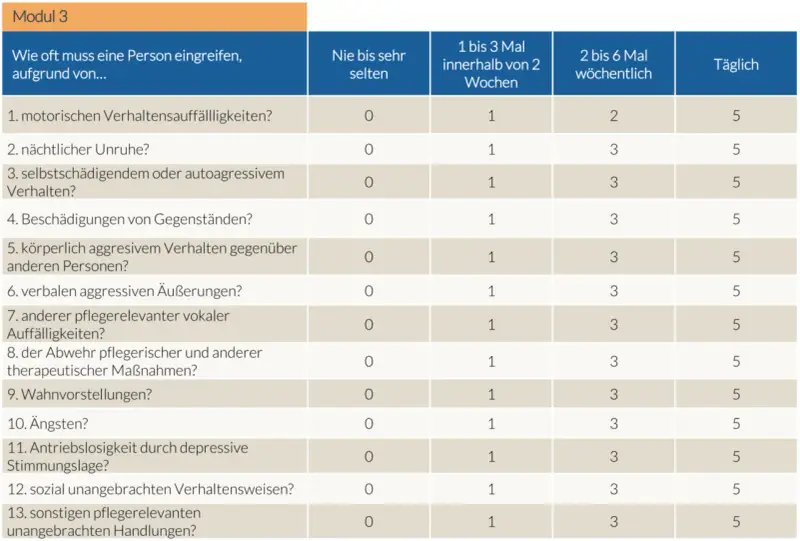 Tabelle zeigt, wie oft bei Pflegestufe 3 eingegriffen werden muss, z.B. bei nächtlicher Unruhe oder Aggression.