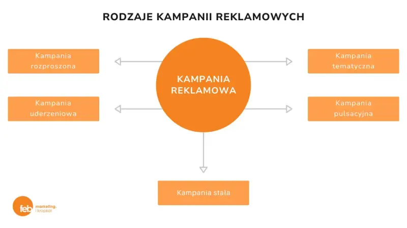Schemat przedstawia rodzaje kampanii reklamowych: rozproszona, uderzeniowa, tematyczna, pulsacyjna i stała.