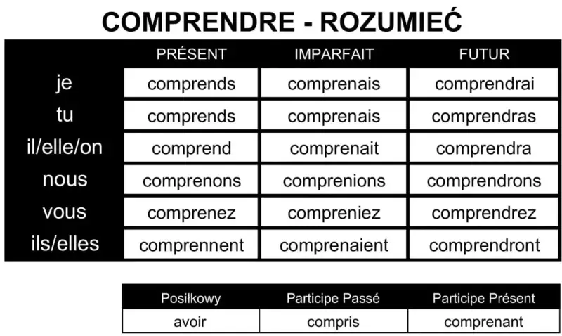 Tabela odmian czasownika "comprendre" (rozumieć) w języku francuskim. Pokazuje formy w czasach Présent, Imparfait, Futur.