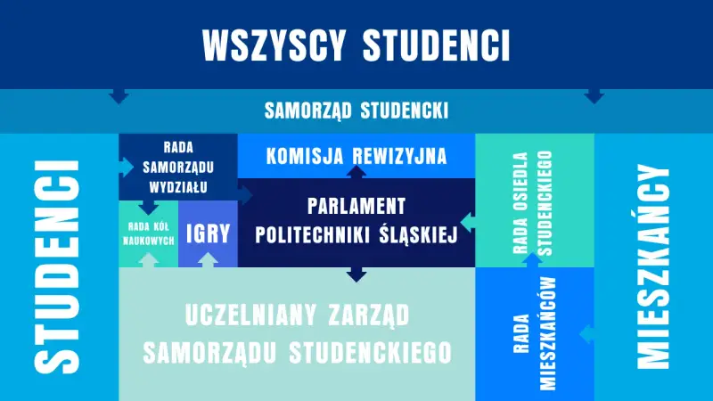 Schemat organizacyjny samorządu uczniowskiego. Pokazuje struktury od ogółu studentów po poszczególne rady i komisje.