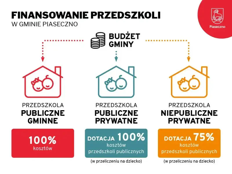 Finansowanie przedszkoli w Piasecznie: publiczne gminne 100% kosztów, publiczne prywatne dotacja 100%, niepubliczne prywatne dotacja 75%.