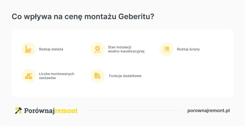 Czynniki wpływające na montaż geberitu cena: rodzaj stelaża, stan instalacji, rodzaj ściany, liczba zestawów i funkcje dodatkowe.