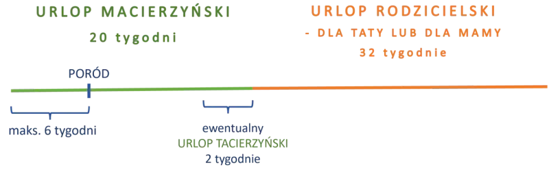 Schemat porównuje urlop macierzyński (20 tyg.) i rodzicielski (32 tyg.). Pokazuje też opcję urlopu tacierzyńskiego (2 tyg.) i czas po porodzie.