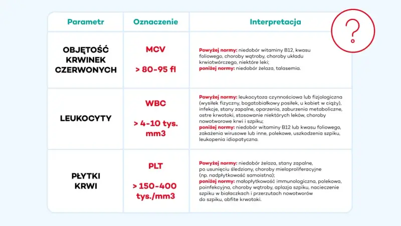 Tabela interpretuje wyniki badań krwi: objętość krwinek czerwonych (MCV), leukocyty (WBC) i płytki krwi (PLT). Nie wspomina o tym, co to jest hemoglobina.