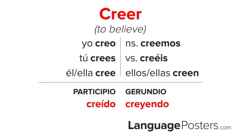 Tabela odmian czasownika "creer" (wierzyć) w języku hiszpańskim. Pokazuje formy "yo creo", "tú crees", "él/ella cree", "nosotros creemos", "vosotros creéis", "ellos/ellas creen", a także imiesłów "creído" i gerundium "creyendo".