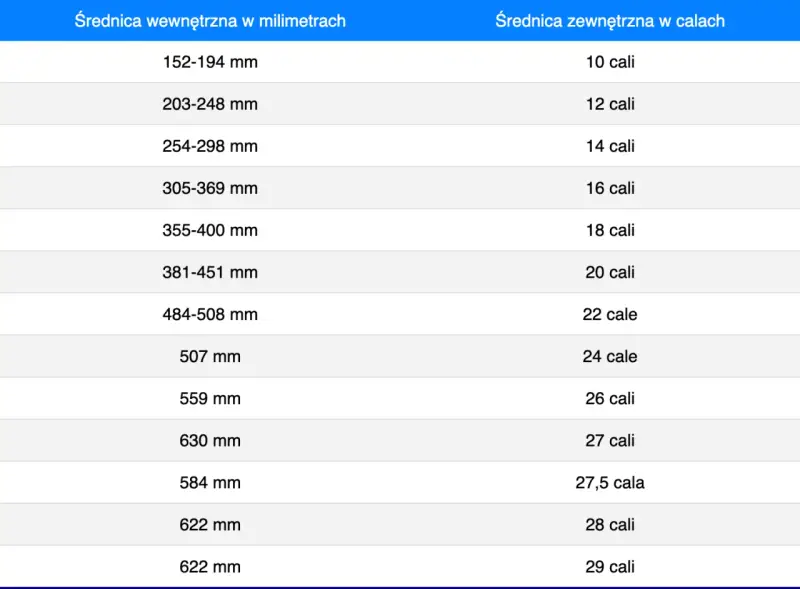 Tabela porównująca średnice wewnętrzne w mm i zewnętrzne w calach, np. dla opon. Wartość 622 mm odpowiada 28 calom, a 622 mm również 29 calom, co może być istotne przy wyborze odpowiedniego etrto.