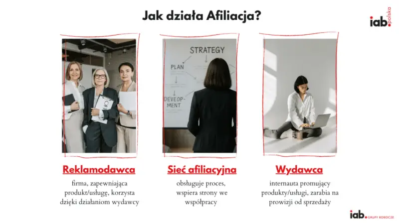 Trzy panele ilustrujące działanie afiliacji: reklamodawca, sieć afiliacyjna i wydawca.