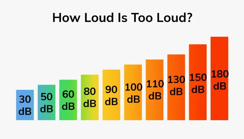 Graphique montrant l'échelle des décibels, de 30 dB à 180 dB. Un son de 120 décibel est très fort.