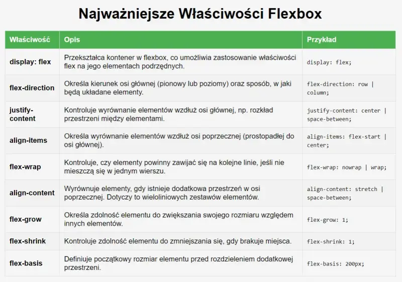 Tabela z właściwościami Flexbox. Wiersz "flex-basis" definiuje początkowy rozmiar elementu przed rozdzieleniem przestrzeni.