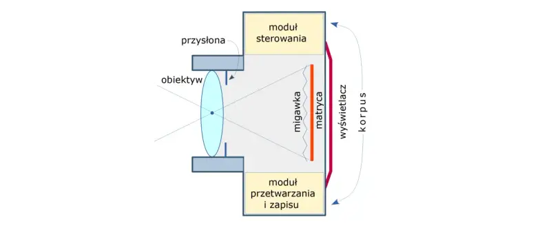 Schemat budowy aparatu: obiektyw, przysłona, migawka, matryca, moduł sterowania, moduł przetwarzania i zapisu, wyświetlacz, korpus.