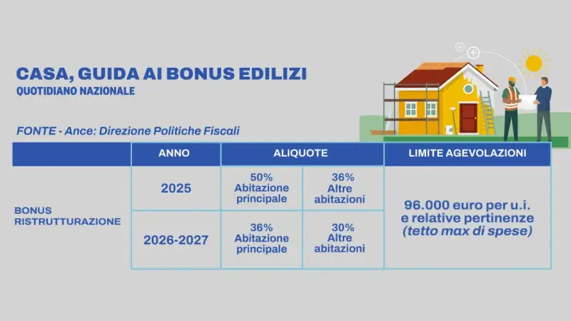 Tabella riassuntiva bonus edilizi: il limite detrazione ristrutturazione varia per anno e tipologia di abitazione, con un tetto massimo di spesa.