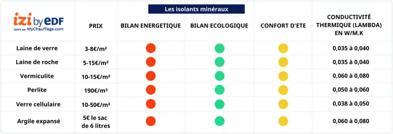 Tableau comparatif des isolants minéraux : laine de verre, roche, vermiculite, perlite, verre cellulaire, argile expansé. La laine de verre et de roche offrent le meilleur isolant thermique.