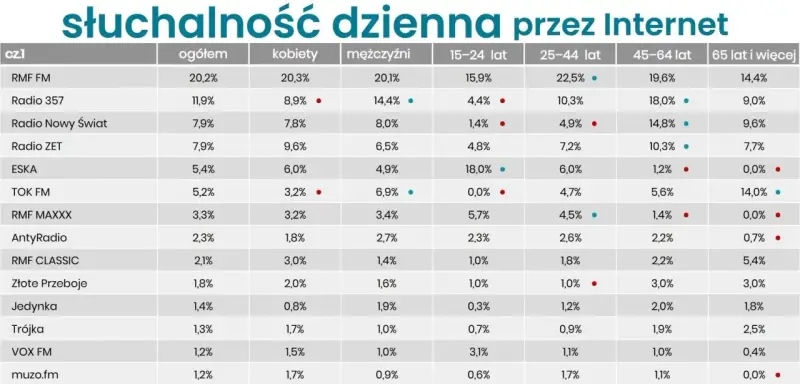 Tabela pokazuje słuchalność radia 357 i innych stacji przez internet w różnych grupach wiekowych i płci.