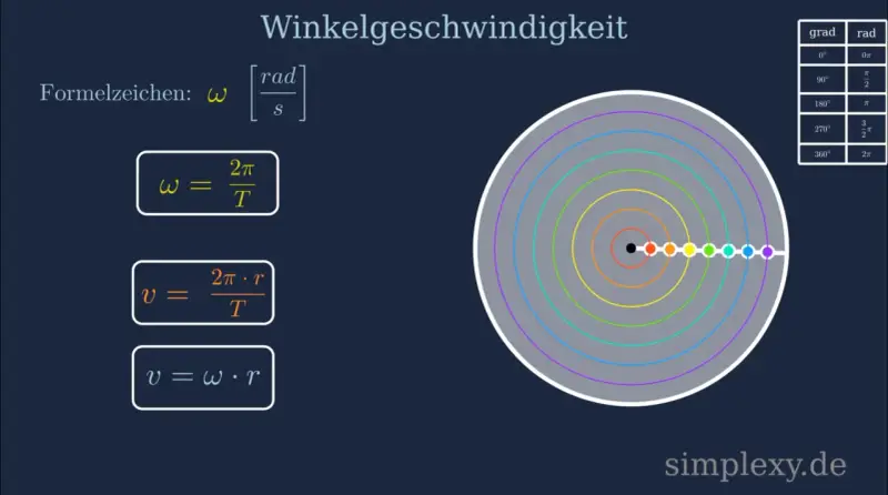 Formeln zur Winkelgeschwindigkeit ω: ω = 2π/T und v = ωr. Ein Kreisdiagramm mit bunten Punkten zeigt die Bewegung.