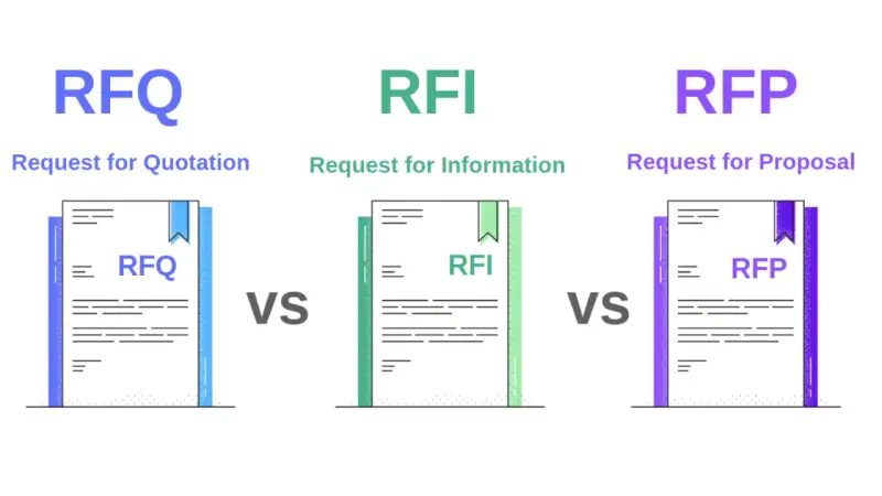 Comparación de RFQ (solicitud de cotización), RFI y RFP. Cada uno representa un tipo de solicitud en procesos de compra.
