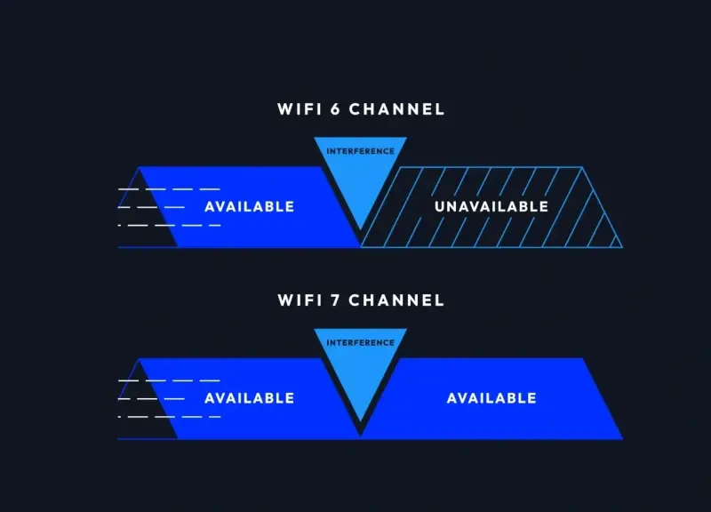 Vergleich von WLAN-Kanälen: WiFi 6 zeigt Störungen, die einen Teil des Kanals unbrauchbar machen, während WiFi 7 Störungen besser bewältigt, was zu besseren WLAN-Geschwindigkeiten führt.