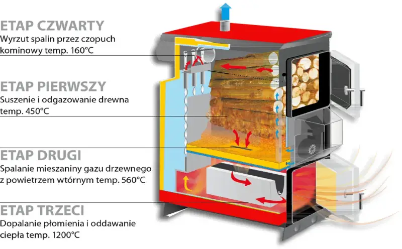 Schemat pokazuje, jak działa piec zgazowujący drewno: suszenie, spalanie gazu drzewnego, dopalanie płomienia i wyrzut spalin.