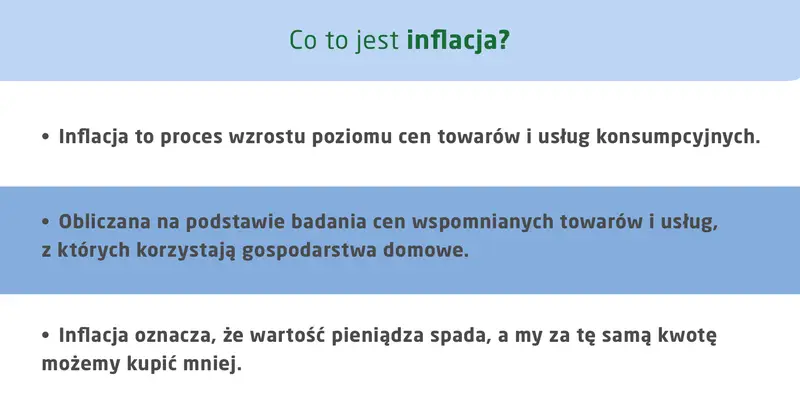 Inflacja to wzrost cen towarów i usług, przez co za tę samą kwotę kupimy mniej. Obliczana jest na podstawie badania cen.