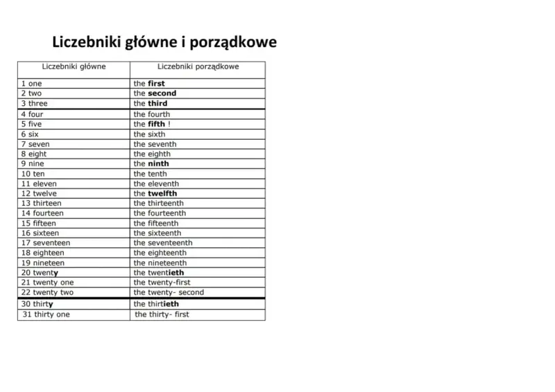 Tabela z liczebnikami głównymi i porządkowymi po angielsku do 31. Pozwala poznać angielskie liczebniki porządkowe.