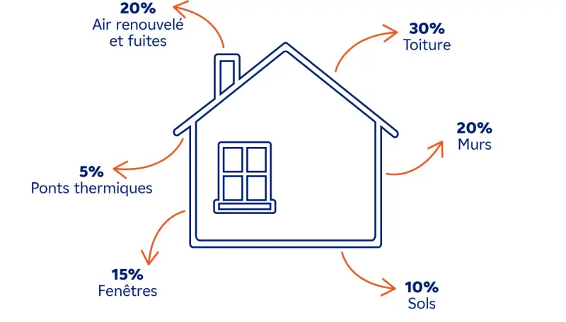 Schéma des déperditions thermiques d'une maison : toiture (30%), murs (20%), air renouvelé/fuites (20%), fenêtres (15%), sols (10%), ponts thermiques (5%). Optimiser ces points est clé pour le meilleur radiateur électrique pour DPE.