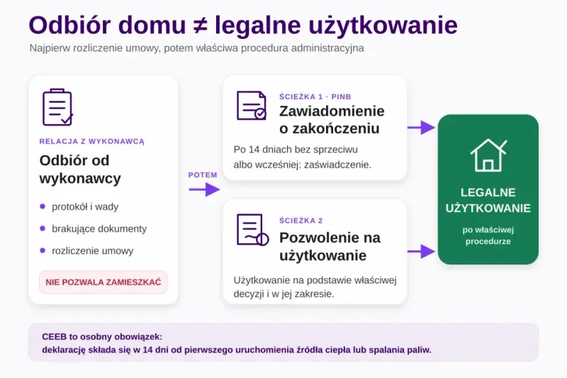 Schemat budowa domu krok po kroku: odbiór od wykonawcy, potem ścieżka administracyjna (zawiadomienie o zakończeniu lub pozwolenie na użytkowanie) prowadząca do legalnego użytkowania.