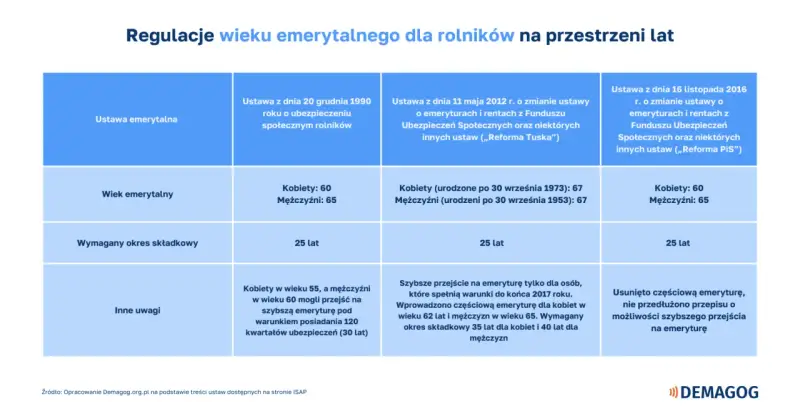 Tabela: kiedy można przejść na emeryturę w Polsce. Porównanie przepisów z lat 1990, 2012 i 2016.