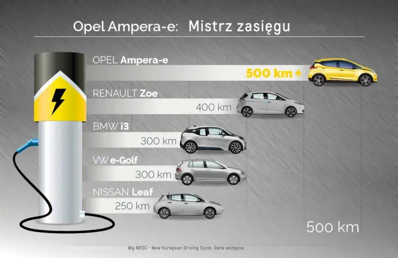 Opel Ampera-e liderem zasięgu wśród aut elektrycznych, z wynikiem 500 km+. Obok porównanie z Renault Zoe, BMW i3, VW e-Golf i Nissan Leaf.