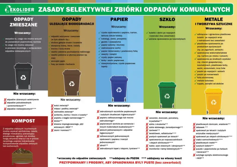 Grafika przedstawia zasady segregacji odpadów komunalnych z podziałem na pojemniki: zmieszane, biodegradowalne, papier, szkło, metale i tworzywa sztuczne.