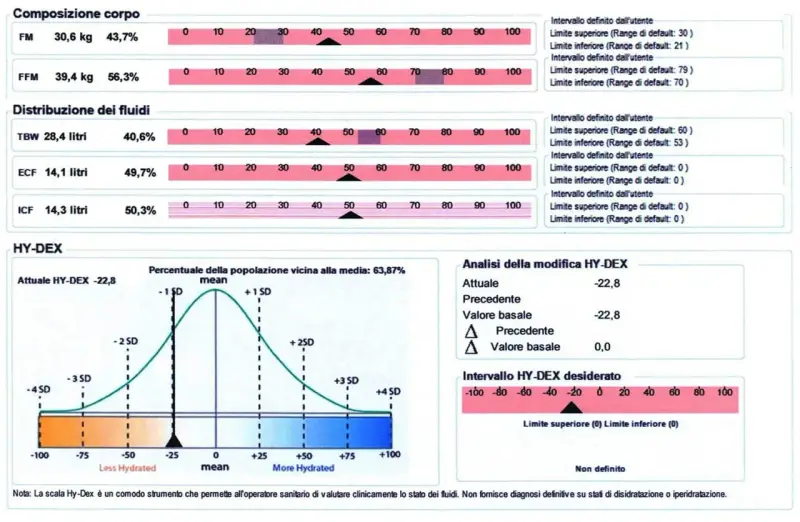 Risultati di analisi bioimpedenziometrica con composizione corporea, distribuzione fluidi e grafico HY-DEX che indica lo stato di idratazione.