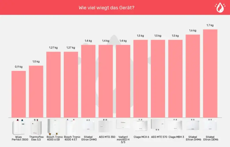 Balkendiagramm zeigt Gewichte von Kleindurchlauferhitzern. Der leichteste wiegt 0,9 kg, der schwerste 1,7 kg.