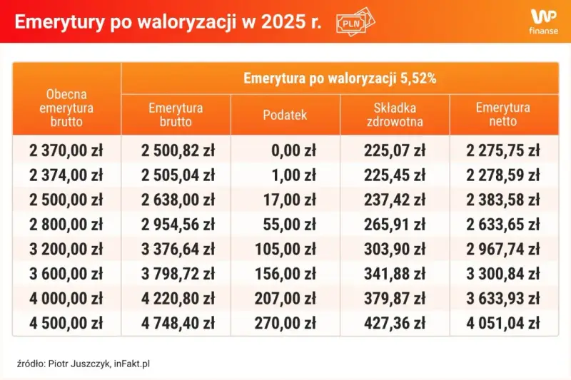 Tabela pokazuje, ile wynosi podatek od emerytury po waloryzacji 5,52% w 2025 r. dla różnych kwot brutto.