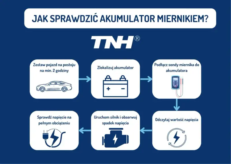 Schemat pokazuje, jak sprawdzić akumulator miernikiem: odczekaj, zlokalizuj, podłącz, uruchom silnik, sprawdź obciążenie i odczytaj napięcie.