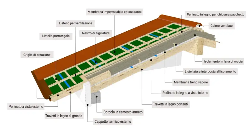 Dettaglio costruttivo per impermeabilizzazione tetto in legno: strati isolanti, membrane traspiranti e freno vapore, listelli e griglie per ventilazione.