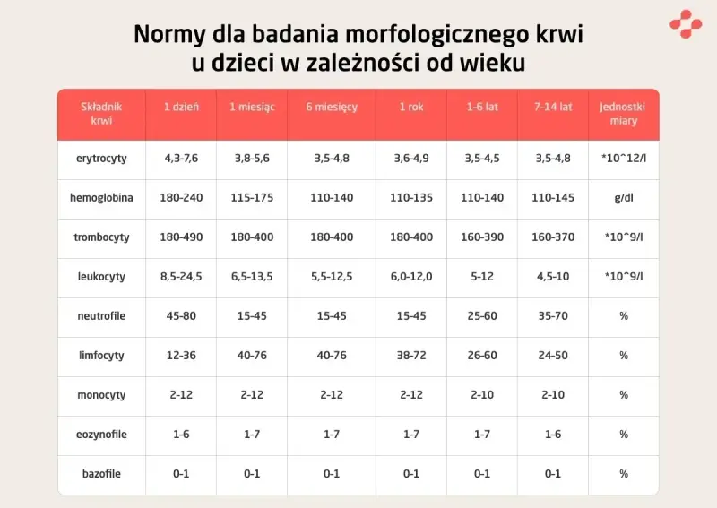 Tabela z normami morfologii krwi dla dzieci. Pokazuje prawidłowe wartości erytrocytów, hemoglobiny, leukocytów, neutrofili, limfocytów, monocytów, eozynofili, bazofili i trombocytów w zależności od wieku. Płytki krwi norma jest kluczowa dla oceny.