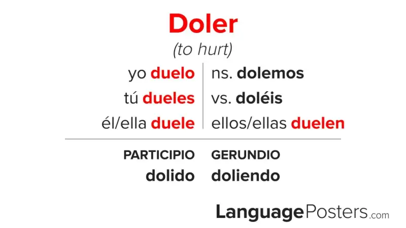 Odmiana czasownika "doler" (ranić) w języku hiszpańskim: yo duelo, tú dueles, él/ella duele, nosotros dolemos, vosotros doléis, ellos/ellas duelen.