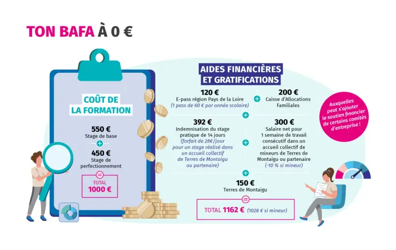 Ton BAFA à 0€ : coût de la formation (1000€) et aides financières pour ton stage pratique.