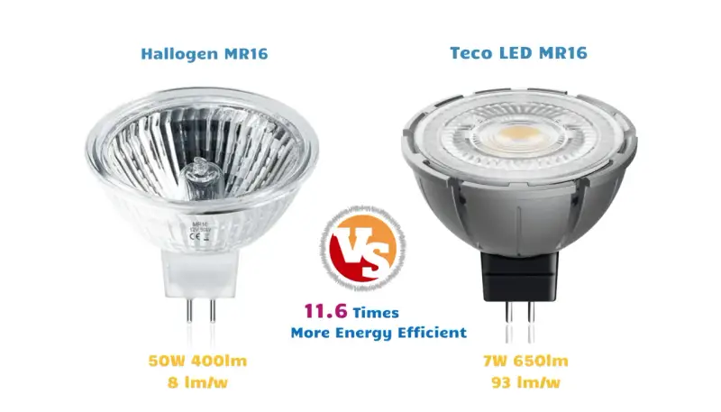 Comparaison d'une ampoule halogène MR16 (50W) et d'une LED MR16 Teco (7W). La LED est 11.6 fois plus efficace, suggérant une meilleure durée de vie ampoule halogène.