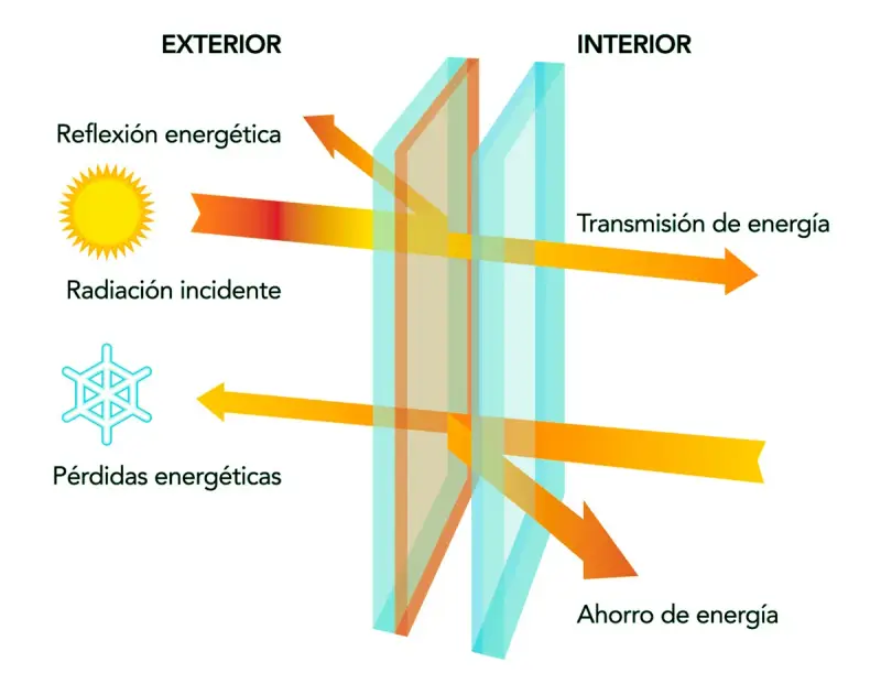 Diagrama de doble vidrio con capa de baja emisividad que refleja radiación solar y reduce pérdidas energéticas, logrando ahorro.