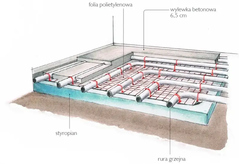 Schemat ogrzewania podłogowego: styropian, folia, rury grzejne na siatce i wylewka betonowa. Określenie ile rury na m2 ogrzewania podłogowego jest kluczowe.