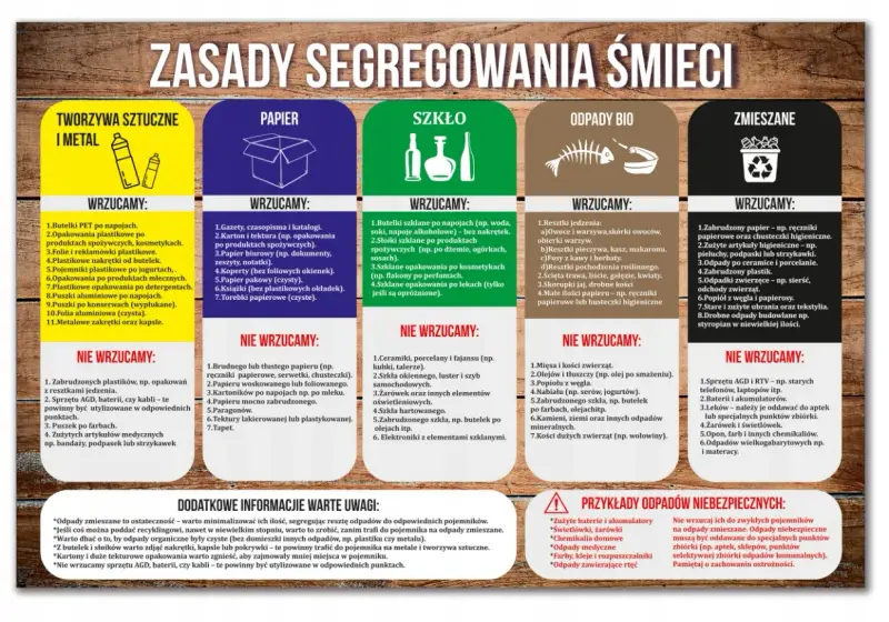 Zasady segregacji śmieci: tworzywa sztuczne, papier, szkło, odpady bio, zmieszane. Wśród odpadów niebezpiecznych znajdują się m.in. odpady medyczne.